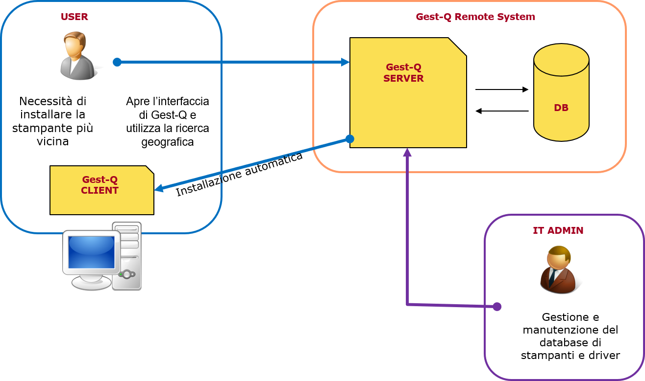 Gest-Q schema di funzionamento