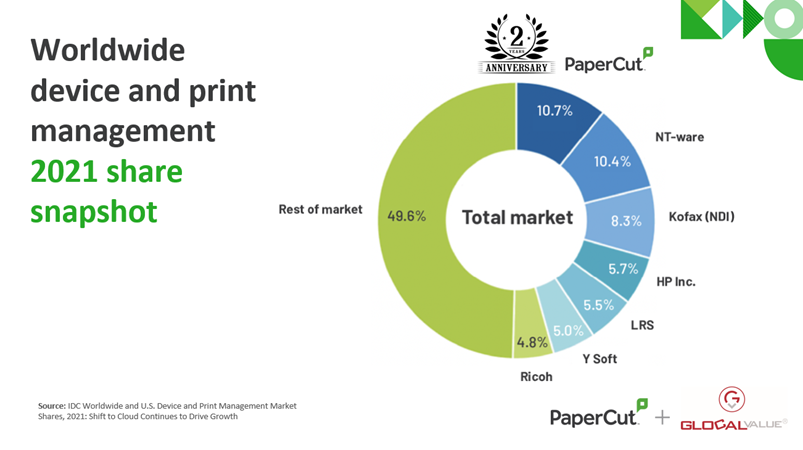 Worlwide device and print management 2021 share snapshot