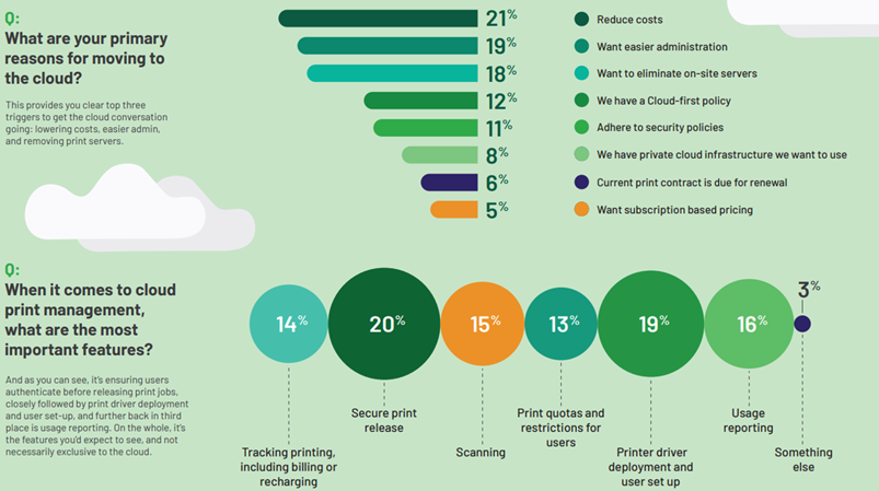 Se stai pensando ad una soluzione di Print Management in Public Cloud non puoi fare a meno oggi di valutare PaperCut Hive (in lingua italiana ed in DC Europeo) una piattaforma nativa per il cloud costruita per il futuro.